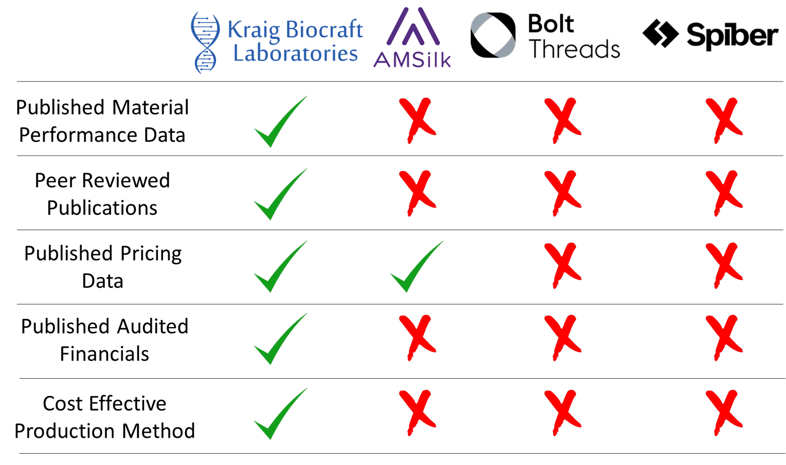 Competitor Comparison - Spider Silk